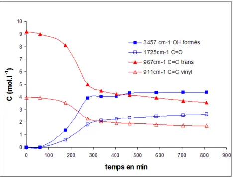 Fig. 4.5: Concentration des diff´ erentes fonctions chimiques en fonction du temps d’exposition ` a 100˚C sous air pour le PBHT.