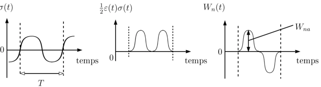 Fig. 1.11  Comparaison de l'évolution du paramètre d'endommagement W n (t) par rapport à l'évolution de