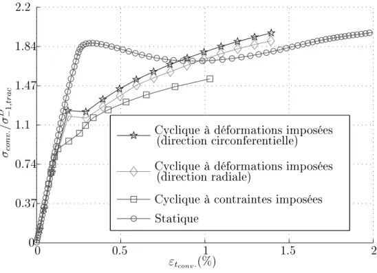 Fig. 2.17  Courbes de tra
tion 
y
lique obtenues lors d'essais de tra
tion 
ompression