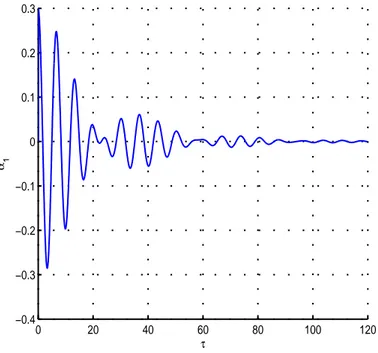 Fig. 3.13 – Oscillation libre du premier mode de la poutre à k = 15%, µ = 5%, p = p kµ et ζ = 1/2ζ kµ .