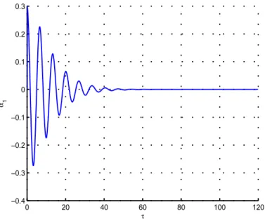 Fig. 3.14 – Oscillation libre du premier mode de la poutre à k = 15%, p = p kµ , ζ = ζ kµ et µ = 10%.