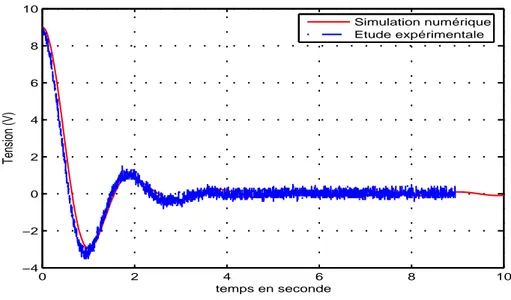 Fig. 2.12 – Comparaison entre la tension V s (t) expérimentale et numérique en court-circuit.