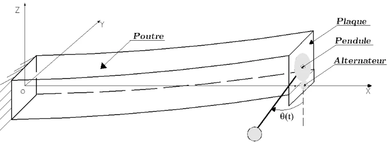 Fig. 2.14 – Modèle mécanique : vibration horizontale et verticale de la poutre.