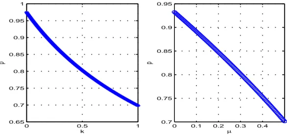 Fig. 3.3 – Evolution de p en fonction de k à µ = 5% à gauche et en fonction de µ à k = 15% à droite.