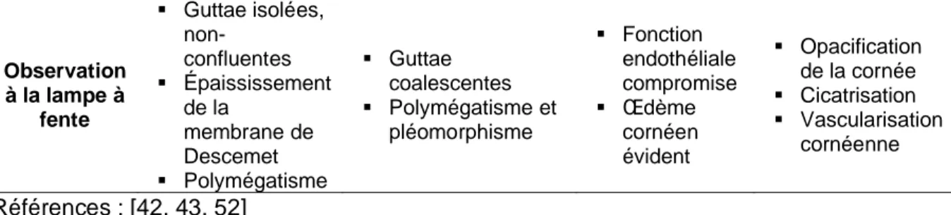Tableau 2 Stades de Krachmer.  Stades proposés par Krachmer classifiant la  maladie selon 6 stades basés sur la quantité et la distribution des guttae.