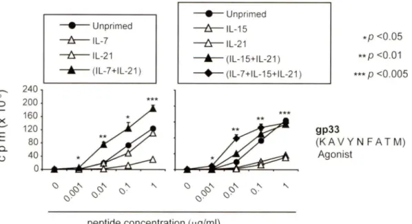 Figure SA:  Cytokine priming of naïve  CDS+ T  cells  increases  the  proliferative  response  to  cogna te antigen  gp33