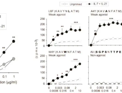 Figure SB:  Cytokines priming of na ive CDS+ T cells increases their proliferative response to  weak TCR agonists L6F, A4Y and W4Y