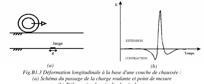 Tableau B1.1 Détermination de la fréquence de sollicitation en laboratoire à partir d'un  signal mesuré sur chaussée [Jeuffroy, 1984] 