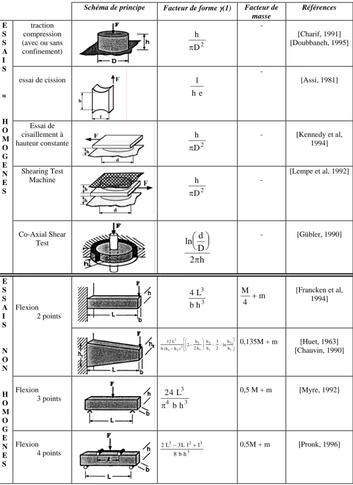 Tableau B3.1 : récapitulatif des principaux essais de module complexe existant sur enrobés  (d'après, [De La Roche, 1996]) 