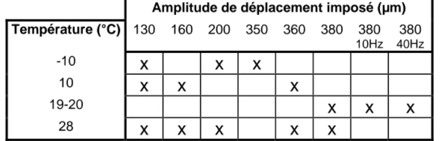 Tableau C1.3 Conditions expérimentale de la seconde campagne d'essais  (lorsqu'elle est non mentionnée la fréquence est de 25 Hz) 