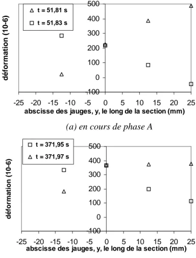 Fig. C2.10 : Déformations verticales le long de la section la plus sollicitée à différents  instants, t 