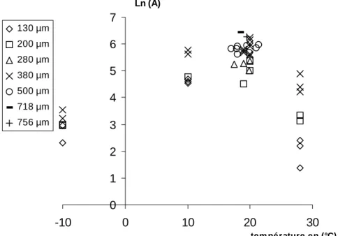 Fig. C2.19(b) : Perte relative du module  après 150 s de sollicitation (25 Hz et 
