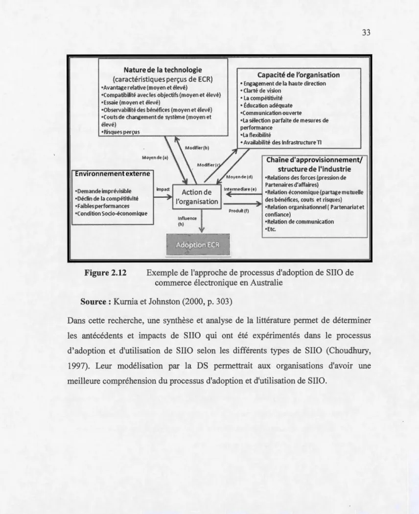 Figure 2.12  Influ e n ce (h)  Adoption ECR  Pr o duit(f)  confiance)  •Relation de  conHnunkation •Etc