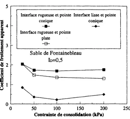 Figure 1-9. Coefficient de frottement apparent en fonction de la contrainte de consolidation (d'après 