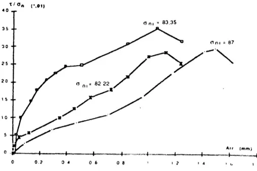 Figure 1-34. Résultats d'essais d'arrachement dans du sable siliceux lâche (a) à contrainte normale 
