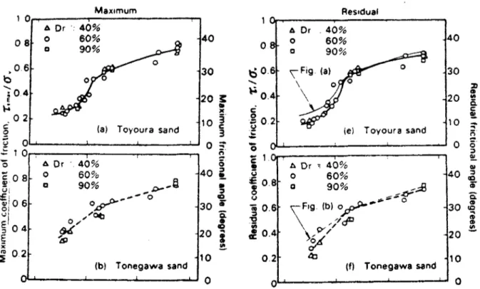 Figure 1-42, Coefficients de frottement obtenus lors d'essais entre de l'acier et du sable 