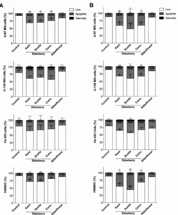 Figure  2.4:  Elderberry  extracts  affect hu ma n  g li oma  and bra i n  e n dot h e li a l  ce l/  viabi l ity 