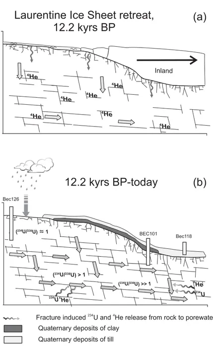 Figure 3. Schema of the Becancour watershed fractured aquifer with: condition of water circulation in the system during waning stages of the Laurentide Ice Sheet retreat (a) 12.2 kyr and (b) between 12.2 kyr (initiation of deglaciation) and the present da