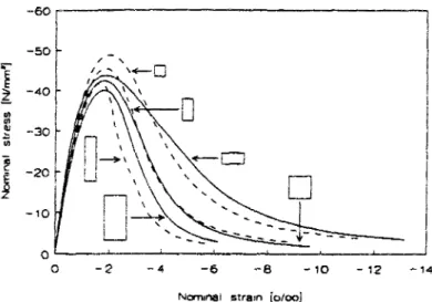 Fig. 1.12 - Réponses contrainte-déformation en compression pour  les différentes geometries (Vonk, 1993)