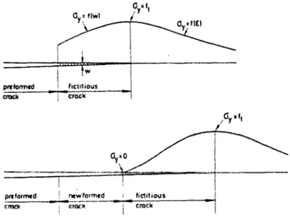 Fig. II.2 - Distribution des contraintes au voisinage d'une fissure visible  selon le modèle de la fissure fictive (Hillerborg, 1983)