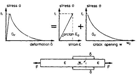 Fig. IÎ.3 - Séparation du comportement du béton en traction en une partie 