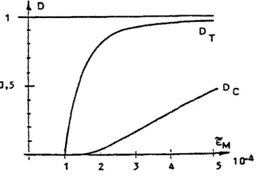 Fig. IL 10 - Evolution des deux variables d'endommagement Dr et De  (Mazars, 1984). 