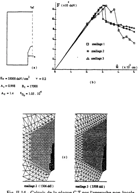 Fig. 11.14 - Calculs de la plaque  C T par l'approche non-locale.  Géométrie, maillages et résultats des calculs (Saouridis, 1988)