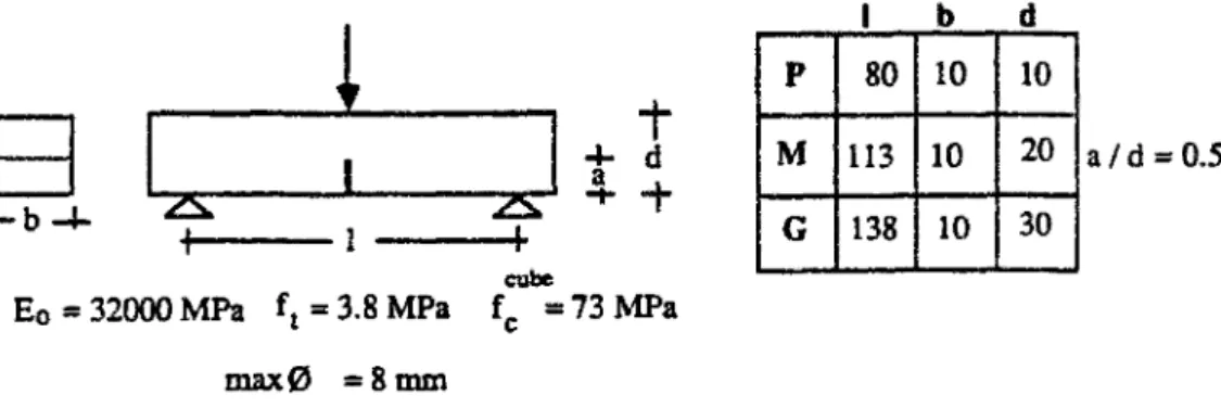 Fig. 11.15 - Geometries des éprouvettes et caractéristiques  mécaniques du béton lors des expériences (Saouridis et Mazars, 1988)