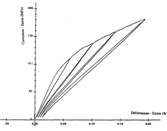 Fig. IV. 1 - Courbe expérimentale de cycles charge-décharge d'un composite  à matrice céramique (Gasser et Nedjar, 1991)