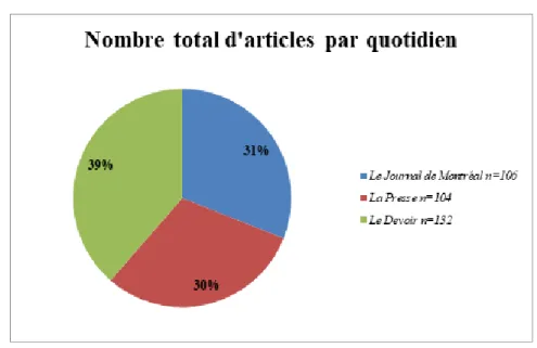 Figure 1 – Nombre d'articles analysés selon le quotidien 