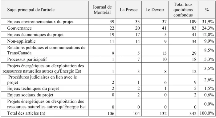 Tableau 3 – Sujet principal de l'article 