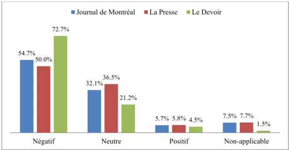 Figure 3 – Angle de traitement principal de l’article selon le quotidien 