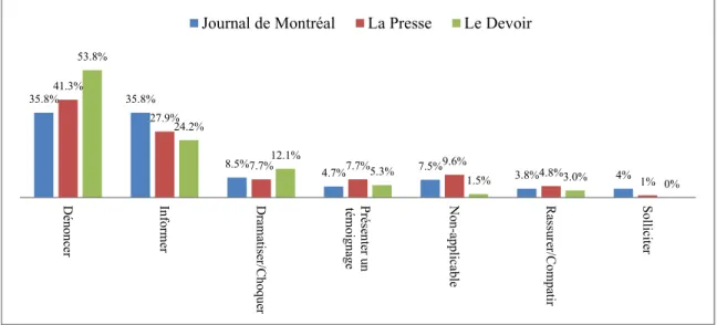 Figure 4 – Intention principale de l’article