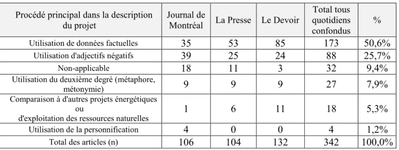 Tableau 5 – Procédé principal dans la description du projet  Procédé principal dans la description 