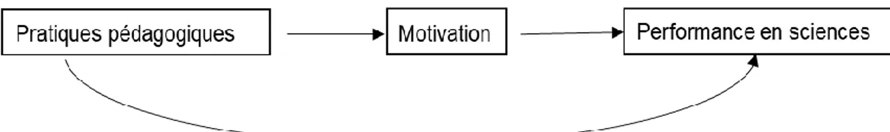 Figure 2. Modèle théorique 