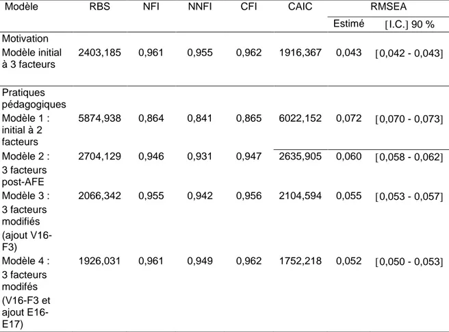 Tableau 4.  Statistiques d’ajustement des modèles de mesures de la motivation et des pratiques  pédagogiques
