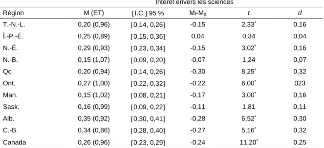 Tableau 5. Moyennes standardisées  de l’intérêt selon les provinces et différences selon le sexe 