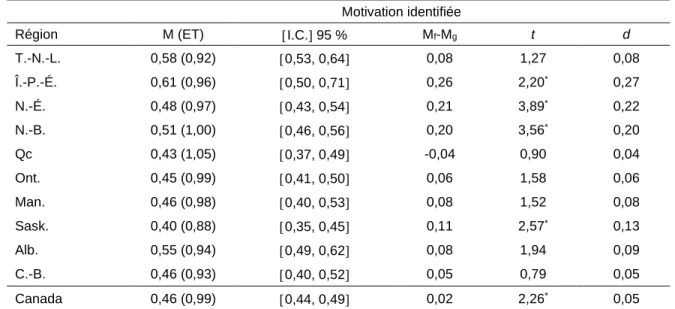 Tableau 7. Moyennes standardisées de la motivation identifiée selon les provinces et différences 