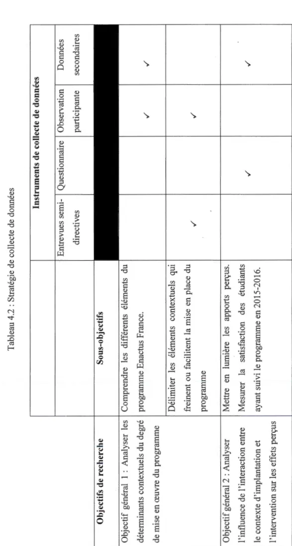 Tableau 4.2 : Stratégie de collecte de do1mées  Objectifs de recherche Sous-objectifs  Objectif général 1 : Analyser les Comprendre les différents éléments du  déterminants contextuels du degré programme Enactus France