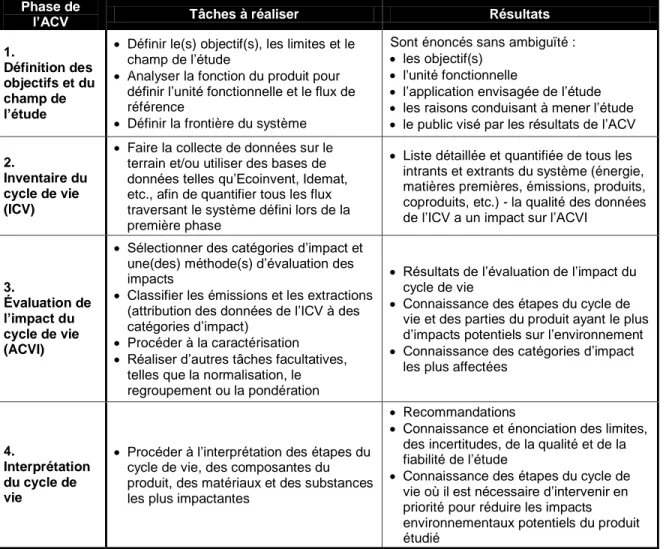 Tableau  1.2    Résumé  non  exhaustif  des  quatre  phases  de  l’analyse  du  cycle  de  vie  (compilation  d’après  Jolliet  et  al.,  2010;  ISO,  2006ba;  ISO,  2006b;  Baumann  and  Tillman, 2004 et Guinée et al., 2002)