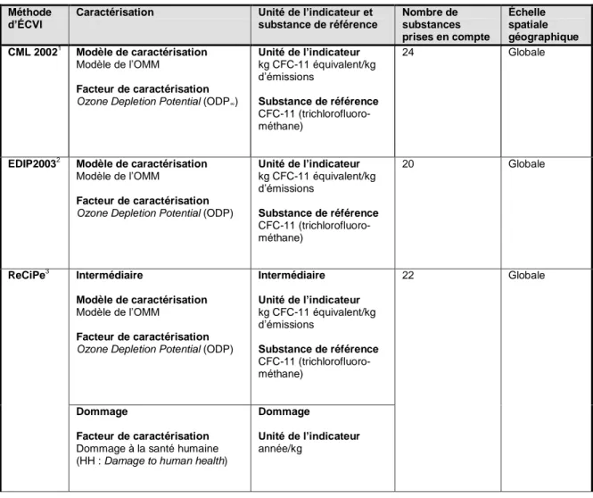 Tableau  3.2    Caractéristiques  des  méthodes  d’évaluation  des  impacts  pour  la  catégorie  d’impact « déplétion de la couche d’ozone »