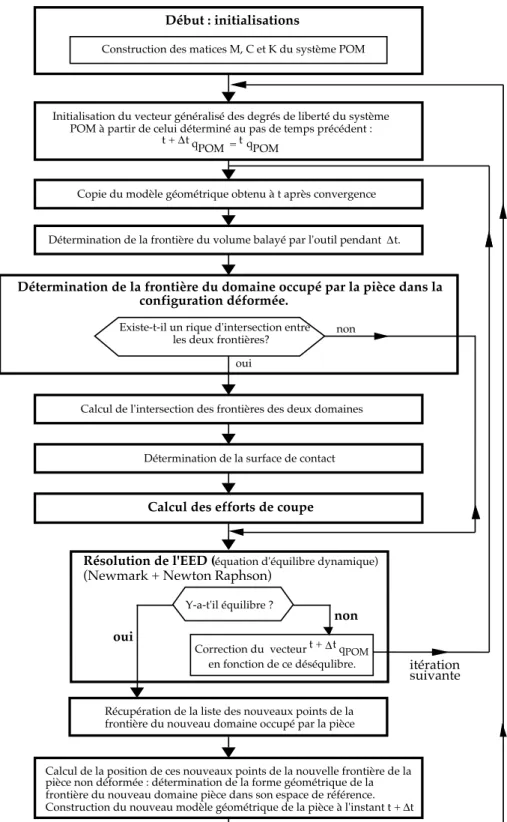Fig. 2.5 – Organigramme du r´ esum´ e de la m´ ethode [Bea99]