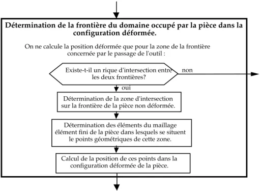 Fig. 2.6 – D´ etermination de la fronti` ere de la pi` ece [Bea99] (cette ´ etape n’est plus