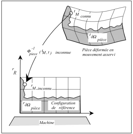 Fig. 4.2 – Configuration de r´ ef´ erence et configuration d´ eform´ ee Le domaine occup´e par la pi`ece ` a l’instant t dans r R est not´e r Ω