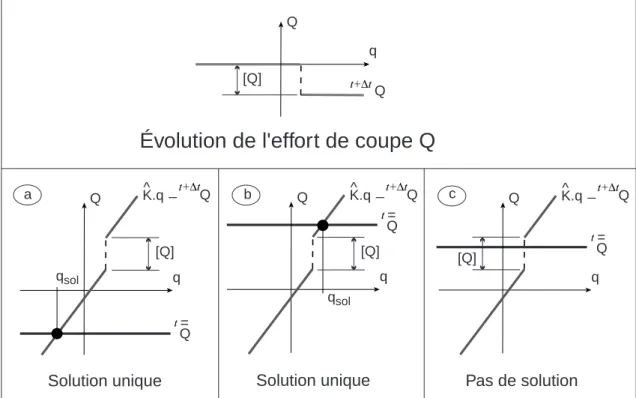 Fig. 4.9 – Illustration de la non-convergence pour un probl` eme ` a un degr´ e de libert´ e
