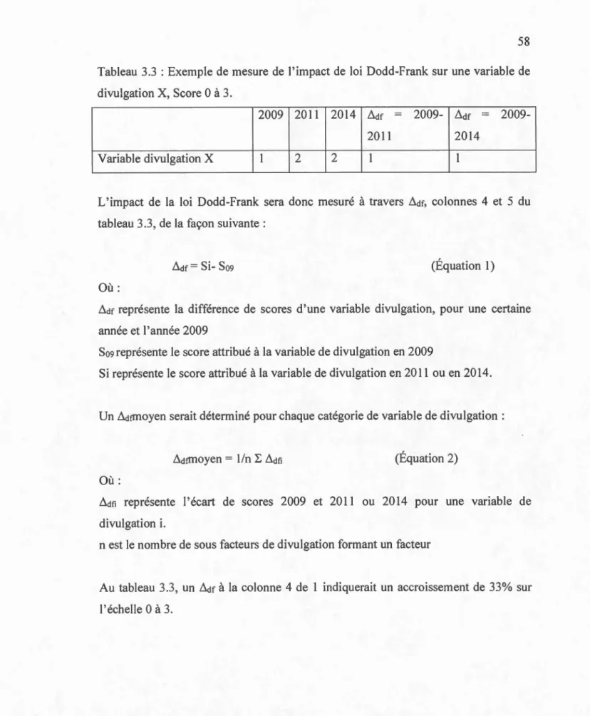 Tableau  3 .3  :Exemple  de  mesure  de  l ' impact de  loi  Dodd-Frank  sur  une  variable  de 