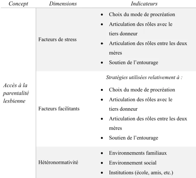 Tableau 1. Tableau d’opérationnalisation des concepts à l’étude 