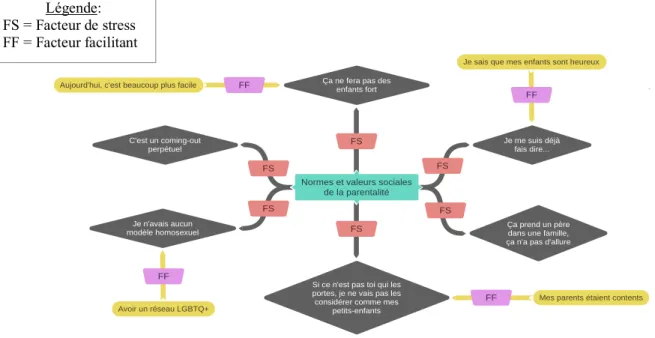 Figure 2. Carte heuristique incluant les facteurs facilitants liés aux normes et valeurs sociales  de la parentalité 