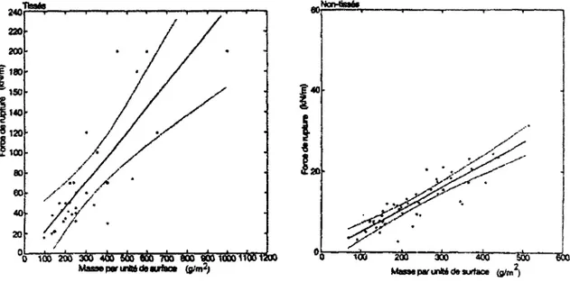 Figure 1.15 - Relation masse par unité de surface-force de rupture (Manuel Suisse des Géotextiles, 1988) 