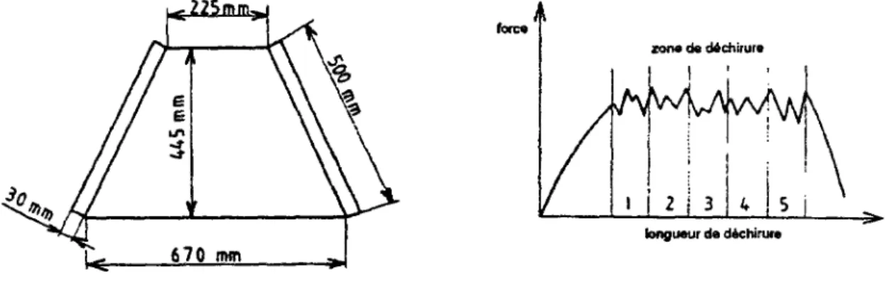 Figure 1.2S - Eprouvette et courbe de propagation de la déchirure amorcée (NF G 38-015) 